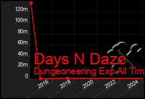 Total Graph of Days N Daze