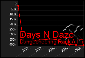 Total Graph of Days N Daze