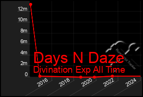 Total Graph of Days N Daze