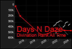 Total Graph of Days N Daze