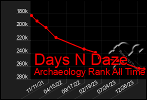 Total Graph of Days N Daze