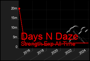 Total Graph of Days N Daze