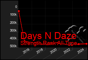 Total Graph of Days N Daze