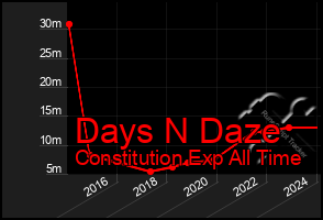 Total Graph of Days N Daze