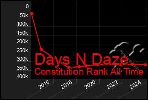 Total Graph of Days N Daze