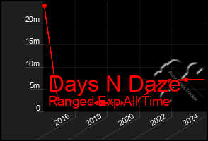 Total Graph of Days N Daze