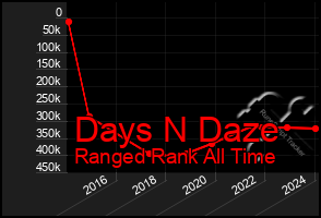 Total Graph of Days N Daze