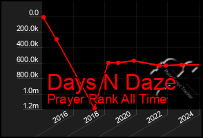 Total Graph of Days N Daze