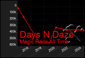 Total Graph of Days N Daze