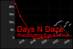 Total Graph of Days N Daze