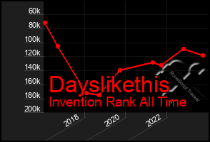 Total Graph of Dayslikethis