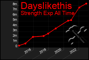 Total Graph of Dayslikethis