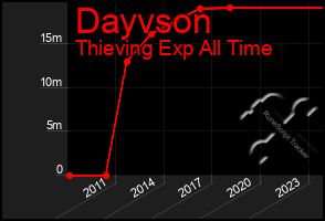 Total Graph of Dayvson