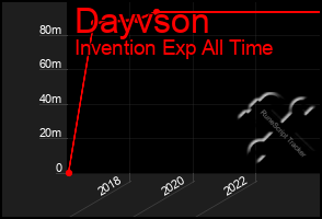 Total Graph of Dayvson