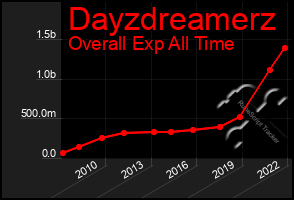 Total Graph of Dayzdreamerz