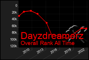 Total Graph of Dayzdreamerz