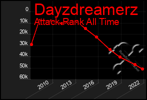 Total Graph of Dayzdreamerz