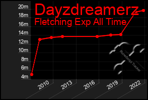 Total Graph of Dayzdreamerz