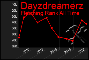 Total Graph of Dayzdreamerz