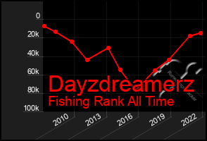 Total Graph of Dayzdreamerz