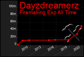 Total Graph of Dayzdreamerz