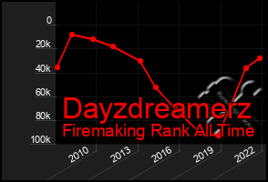 Total Graph of Dayzdreamerz