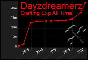 Total Graph of Dayzdreamerz