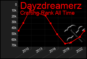 Total Graph of Dayzdreamerz