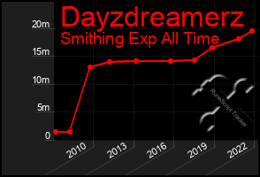 Total Graph of Dayzdreamerz