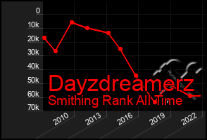 Total Graph of Dayzdreamerz