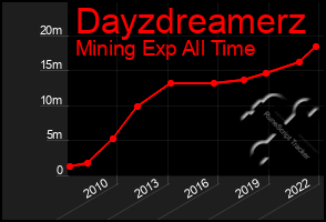 Total Graph of Dayzdreamerz