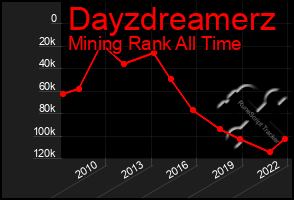 Total Graph of Dayzdreamerz