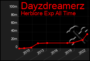 Total Graph of Dayzdreamerz