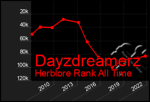 Total Graph of Dayzdreamerz