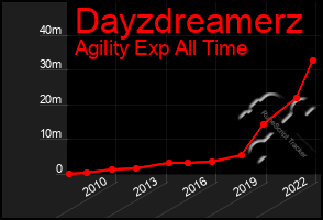 Total Graph of Dayzdreamerz