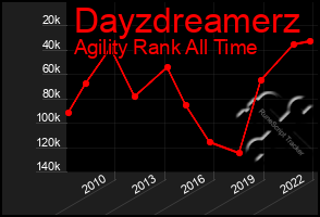 Total Graph of Dayzdreamerz