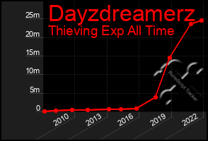 Total Graph of Dayzdreamerz