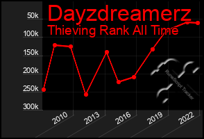 Total Graph of Dayzdreamerz