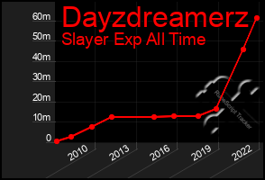 Total Graph of Dayzdreamerz