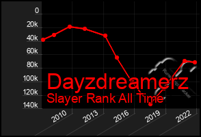 Total Graph of Dayzdreamerz