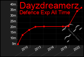 Total Graph of Dayzdreamerz