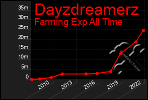 Total Graph of Dayzdreamerz