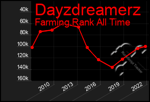 Total Graph of Dayzdreamerz