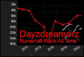 Total Graph of Dayzdreamerz