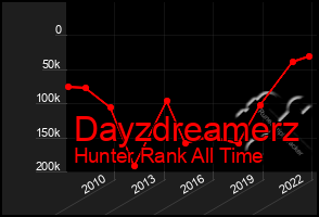 Total Graph of Dayzdreamerz