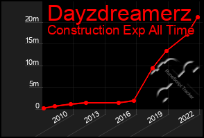 Total Graph of Dayzdreamerz