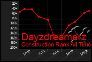 Total Graph of Dayzdreamerz