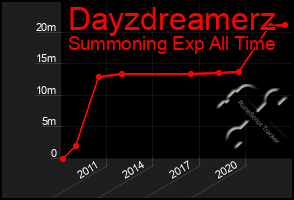 Total Graph of Dayzdreamerz