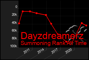 Total Graph of Dayzdreamerz