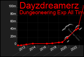 Total Graph of Dayzdreamerz